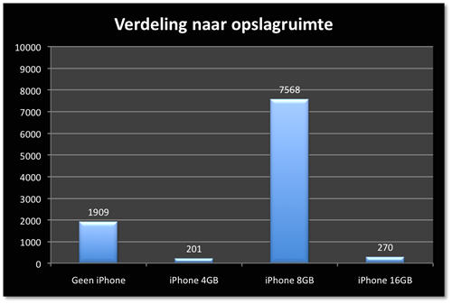 iPhoneclub-forumgebruikers - Grafiek Besturingssysteem