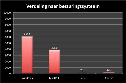 iPhoneclub-forumgebruikers - Grafiek OS