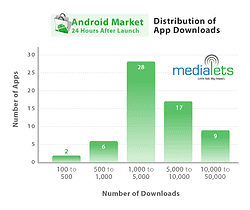 android-distribution-of-app-downloads-2008-10-23