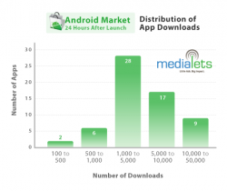 android-distribution-of-app-downloads-2008-10-23