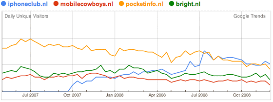 Google Trends voor websites: vergelijk iPhoneclub.nl