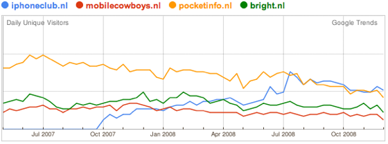 Google Trends voor websites: vergelijk iPhoneclub.nl