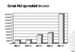 Groei NU op mobiel in 2008