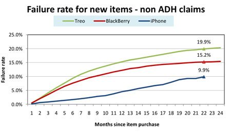 Failure rate van nieuwe items iPhone, BlackBerry en Treo