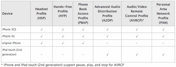 bluetooth profile