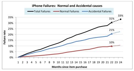 iPhone storingen, normale- en oorzaken die per ongeluk gebeuren