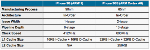 processor iphone 3G S