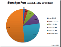 iphone_apps_price_distribution_percentage_thumb[1]