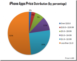 iphone_apps_price_distribution_percentage_thumb[1]