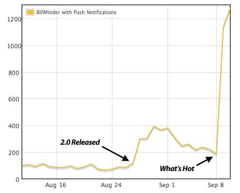 billminder whats hot graph