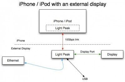 iphone light peak
