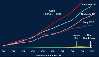 Mary Meeker iPhone groei