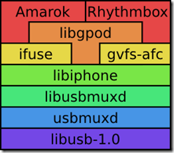 iphone linux stack