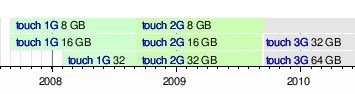 ipodtouchtimeline