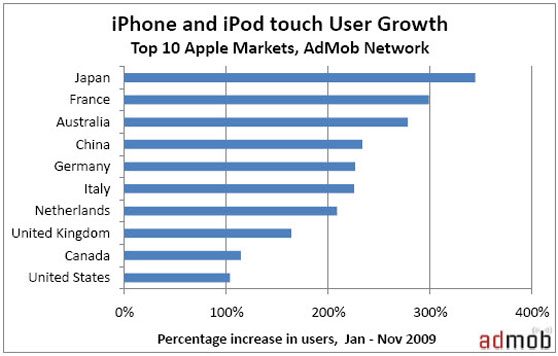 iphone-groei
