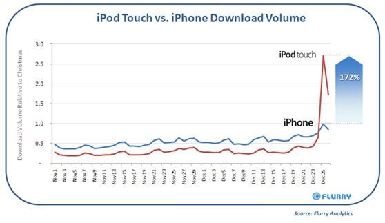 iphone versus ipod touch flurry