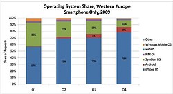 mobiele adverstiestatistieken West-Europa vierde kwartaal 2009