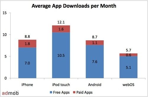 admob downloads