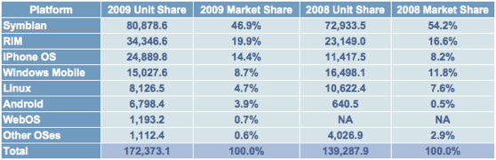 gartner smartphone 2009