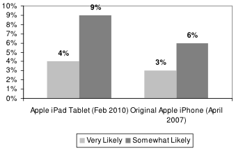 ipad vraag