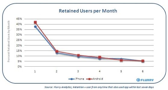 retention apps