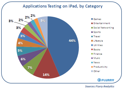 Flurry iPad Apps