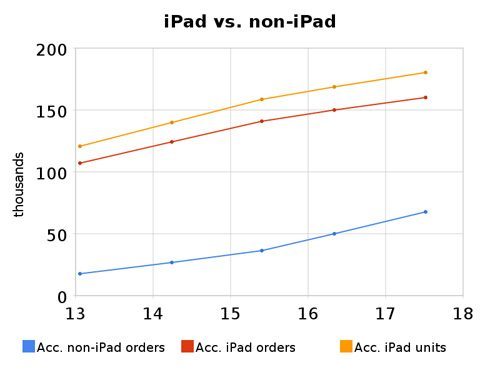 ipad schatting