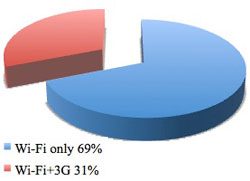 ipad wifi model