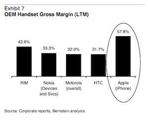 smartphone margin