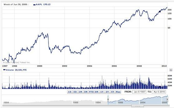 apple aandeel