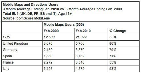 Comscore smartphone-navigatie