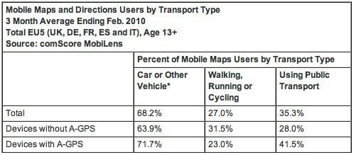 Comscore vervoermiddel smartphone navigatie