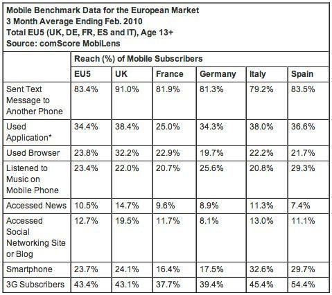 Comscore smartphone-gebruik Europa