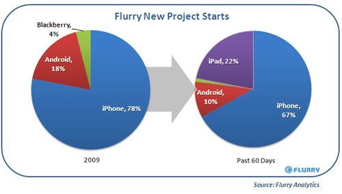 flurry ipad project