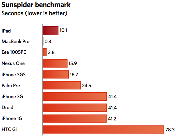 ipad benchmark