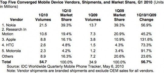 Verkoop smartphones Q1 2010