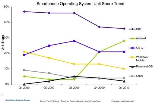 NPD - Statistieken smartphones