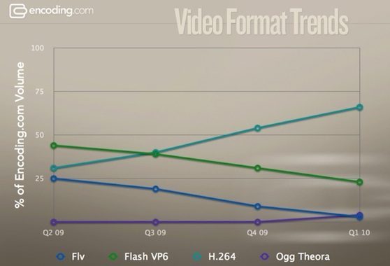 video encoding