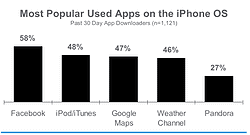 app populariteit iPhone
