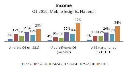 inkomsten iphone