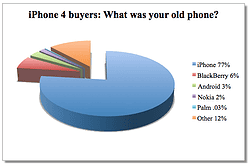 iPhone 4 buyers