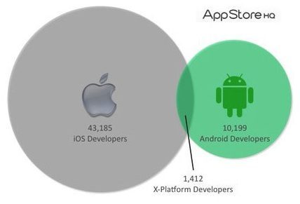 app store overlap