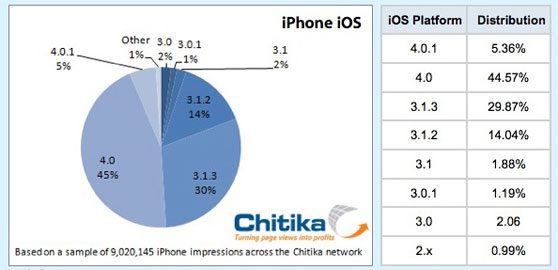 iphone-update-chitika