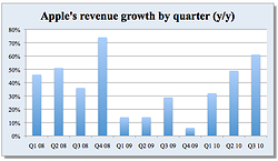 Groei Apple afgelopen kwartalen