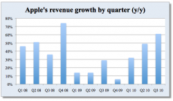 Groei Apple afgelopen kwartalen