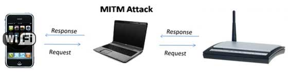 Man-in-the-Middle attack