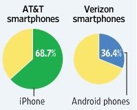 att verizon