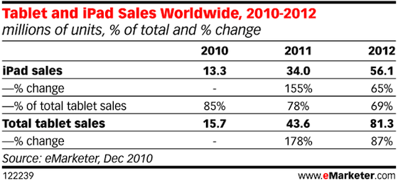 eMarketer_Tablet_and_iPad_Sales_Worldwide_2010_2012