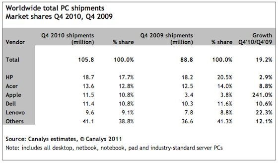 canalys apple pc-maker