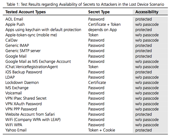 Kwetsbaarheid authenticatiemethodes op iOS